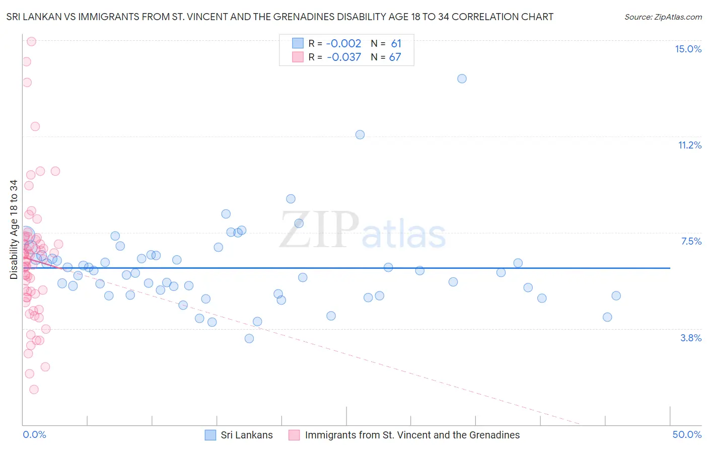 Sri Lankan vs Immigrants from St. Vincent and the Grenadines Disability Age 18 to 34