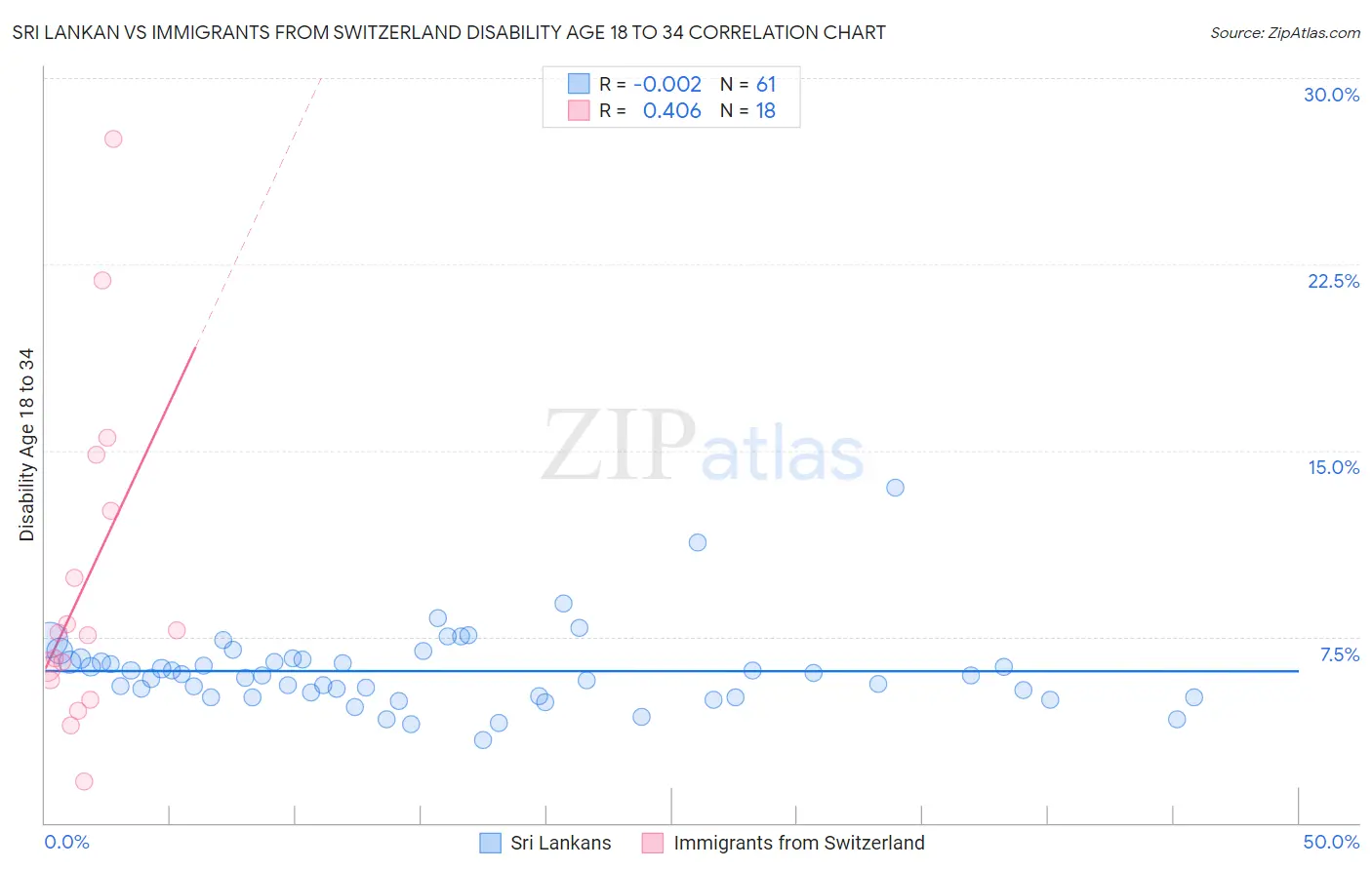 Sri Lankan vs Immigrants from Switzerland Disability Age 18 to 34