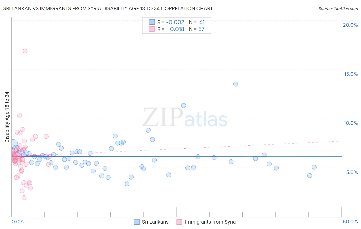 Sri Lankan vs Immigrants from Syria Disability Age 18 to 34