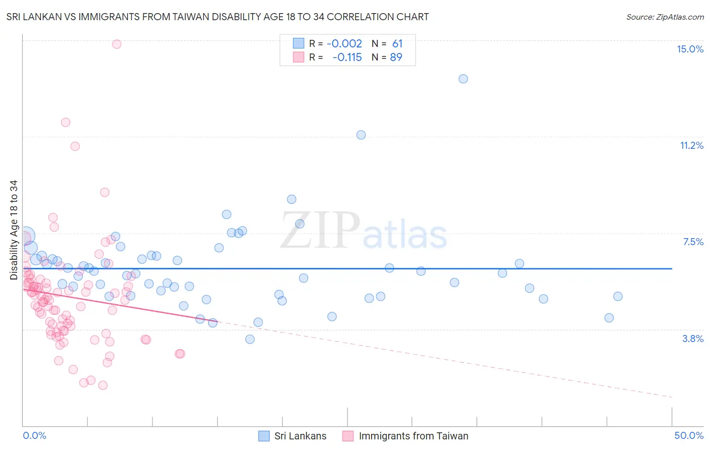 Sri Lankan vs Immigrants from Taiwan Disability Age 18 to 34