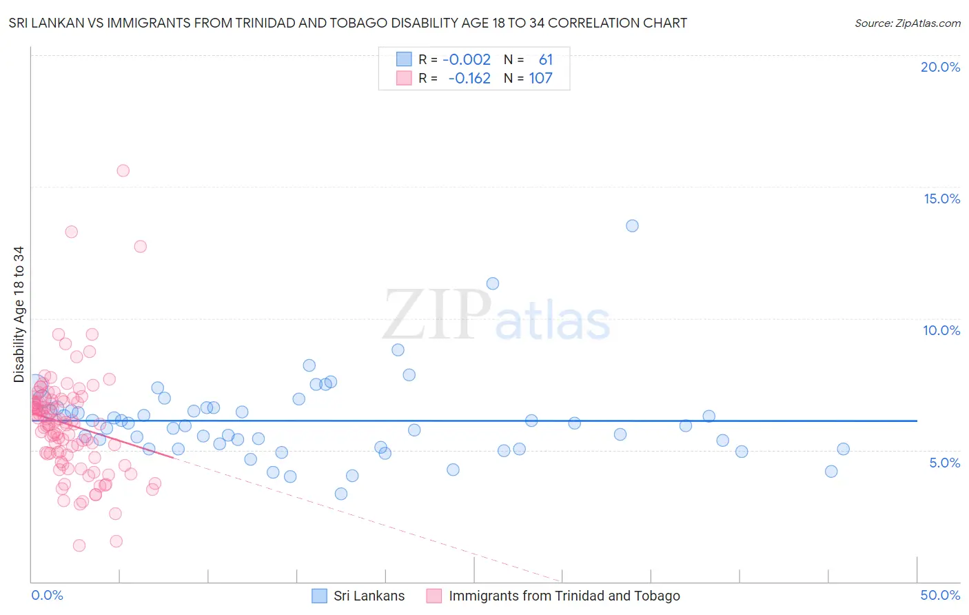 Sri Lankan vs Immigrants from Trinidad and Tobago Disability Age 18 to 34