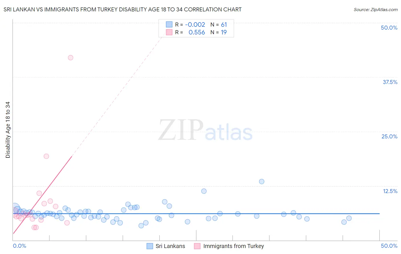 Sri Lankan vs Immigrants from Turkey Disability Age 18 to 34