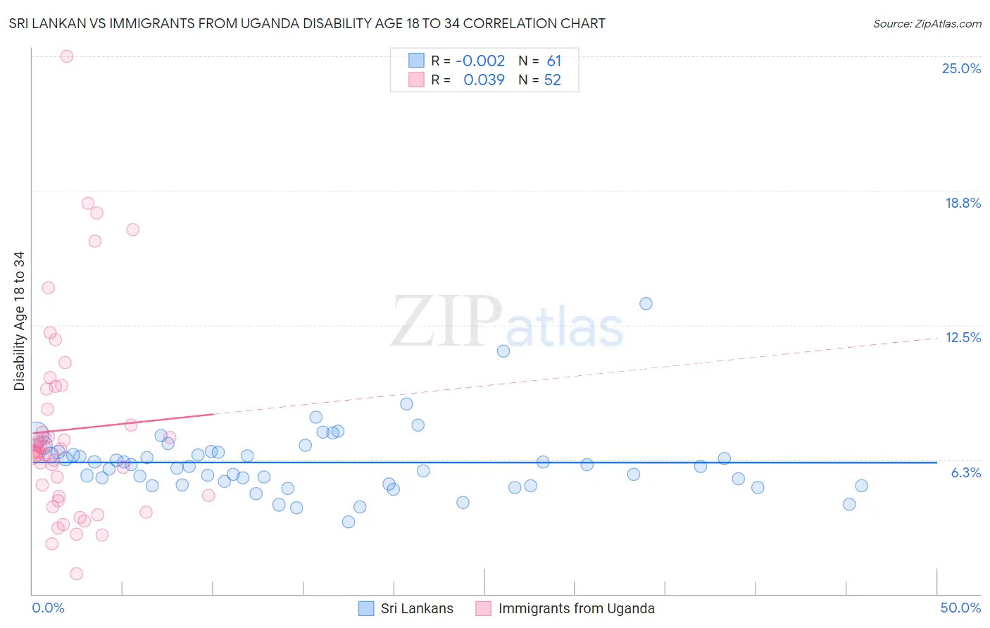 Sri Lankan vs Immigrants from Uganda Disability Age 18 to 34