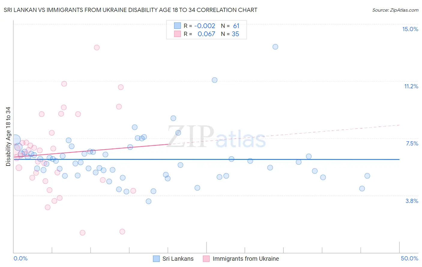 Sri Lankan vs Immigrants from Ukraine Disability Age 18 to 34