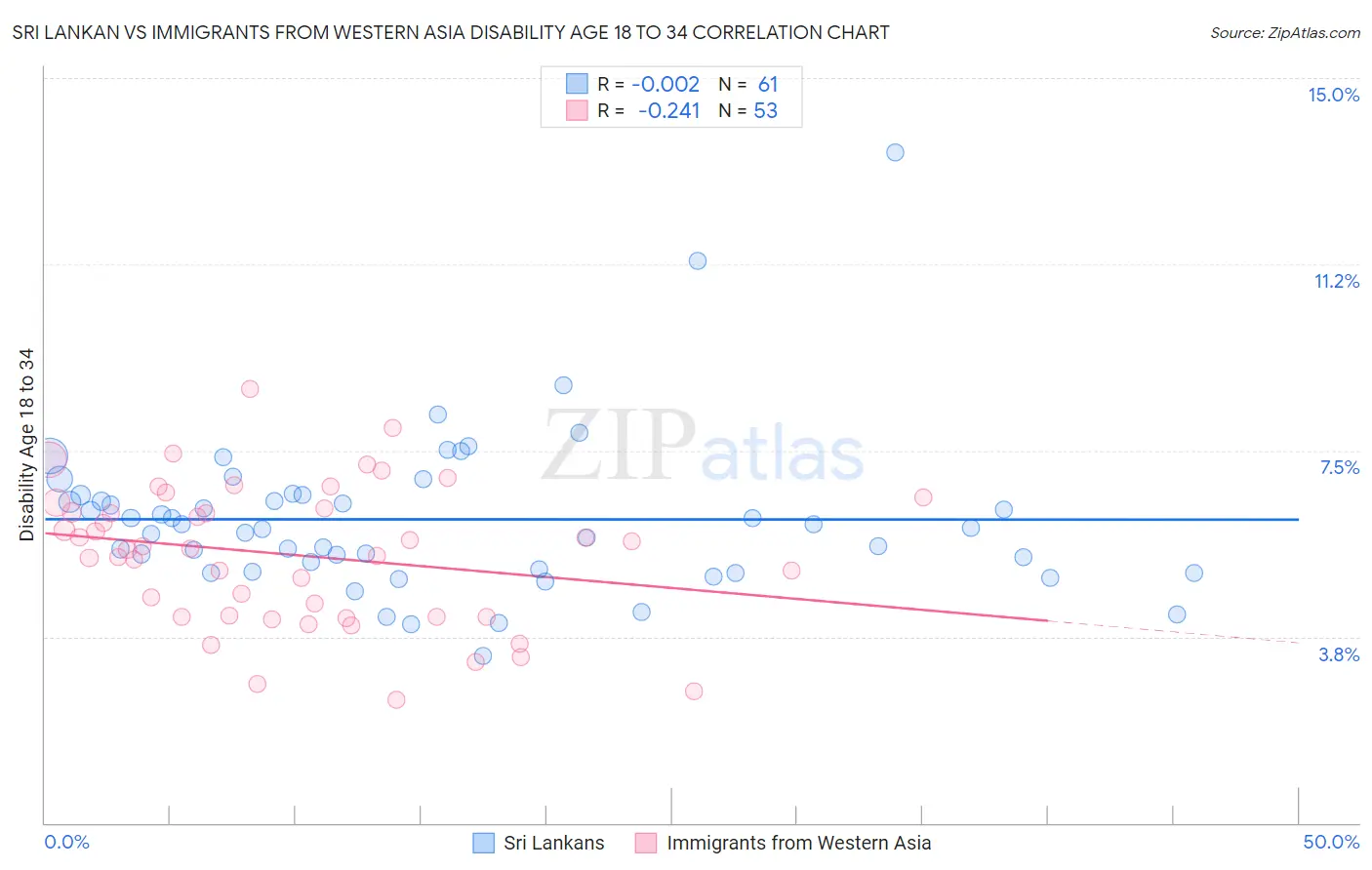 Sri Lankan vs Immigrants from Western Asia Disability Age 18 to 34