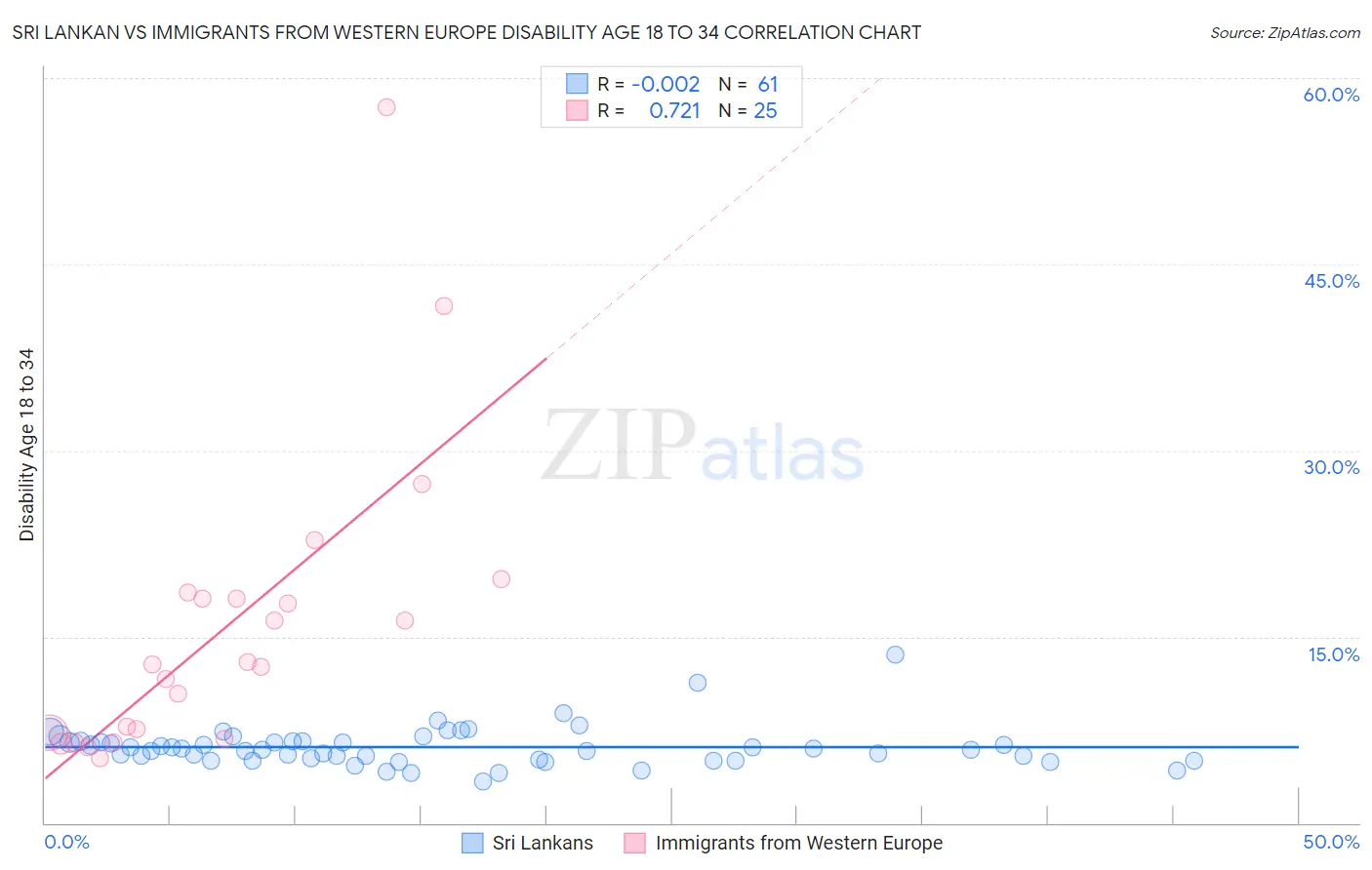 Sri Lankan vs Immigrants from Western Europe Disability Age 18 to 34