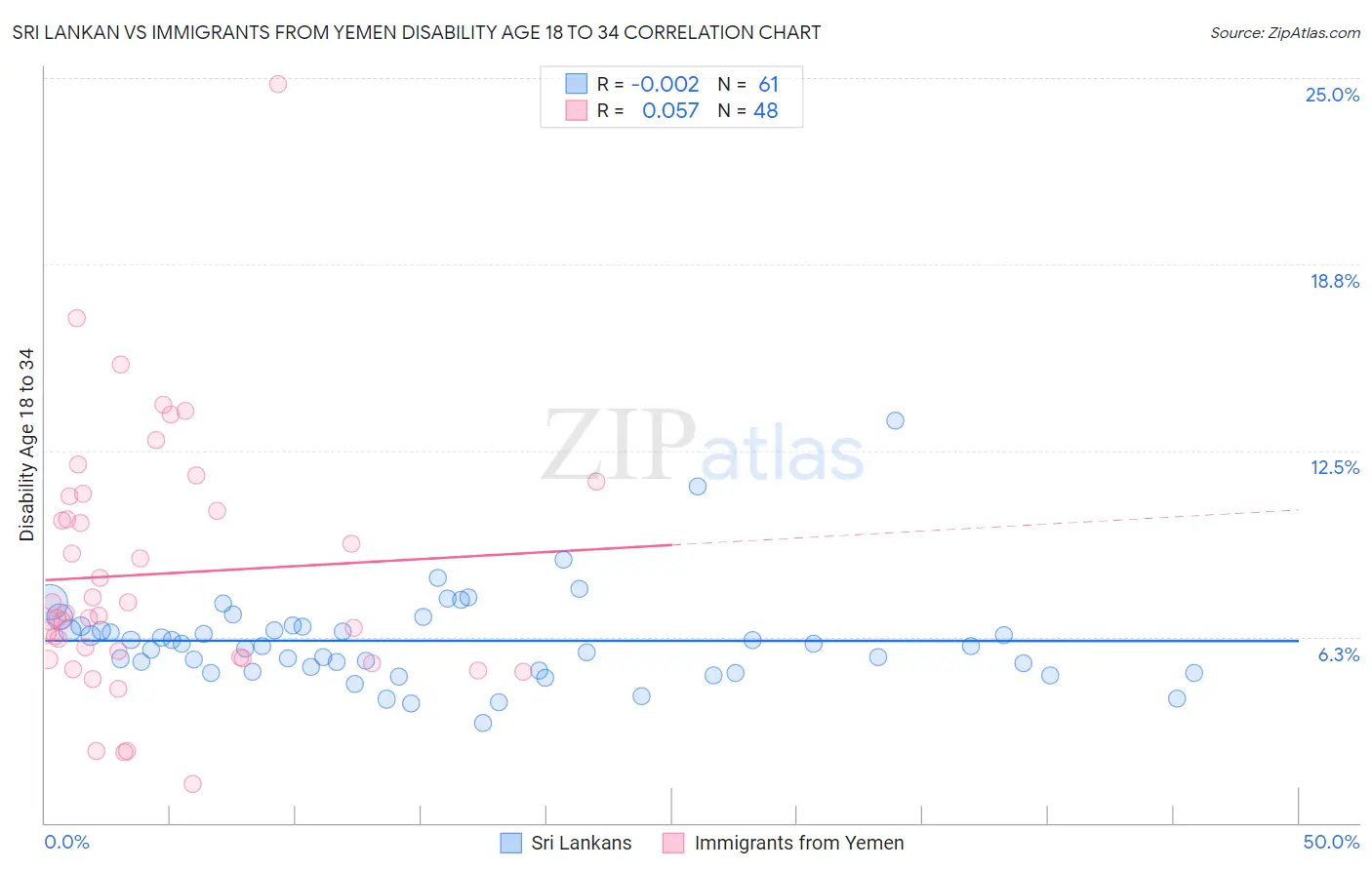 Sri Lankan vs Immigrants from Yemen Disability Age 18 to 34