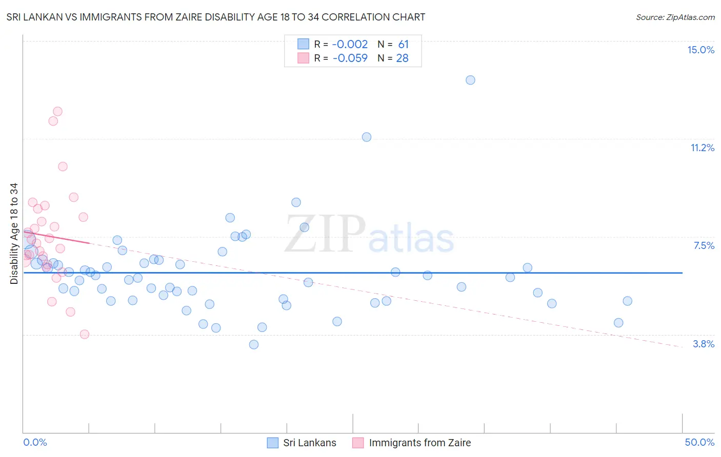 Sri Lankan vs Immigrants from Zaire Disability Age 18 to 34