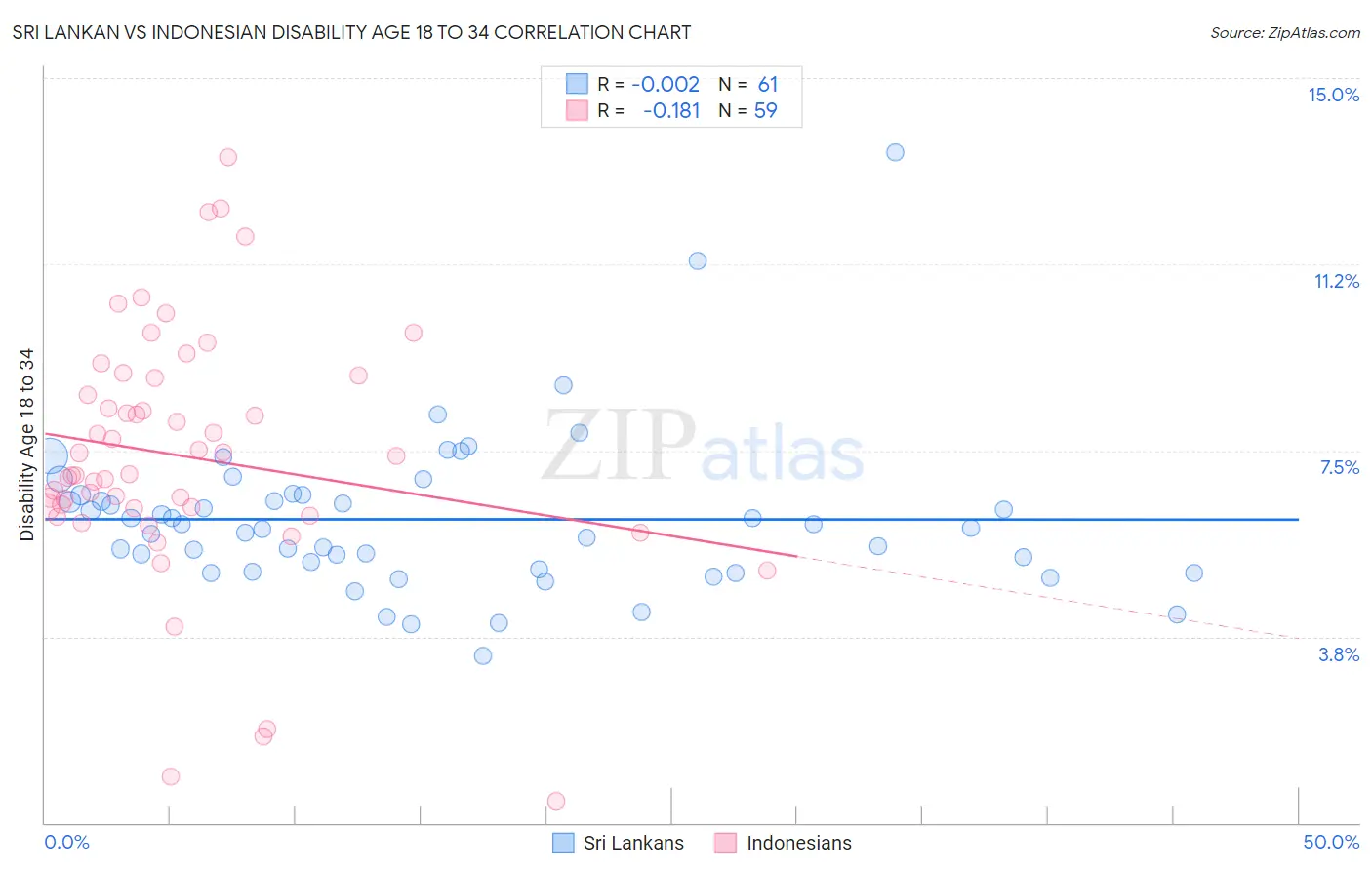 Sri Lankan vs Indonesian Disability Age 18 to 34