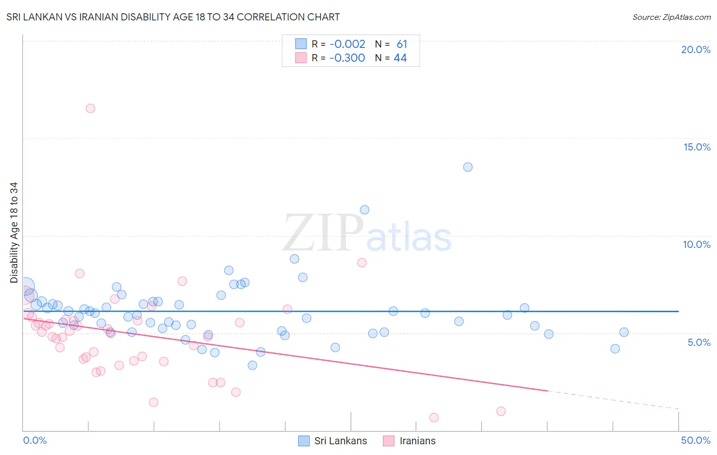 Sri Lankan vs Iranian Disability Age 18 to 34