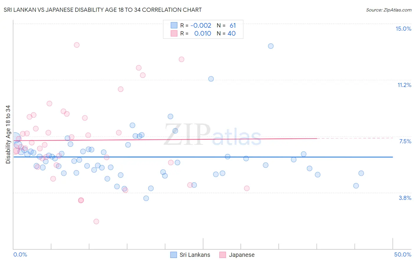 Sri Lankan vs Japanese Disability Age 18 to 34