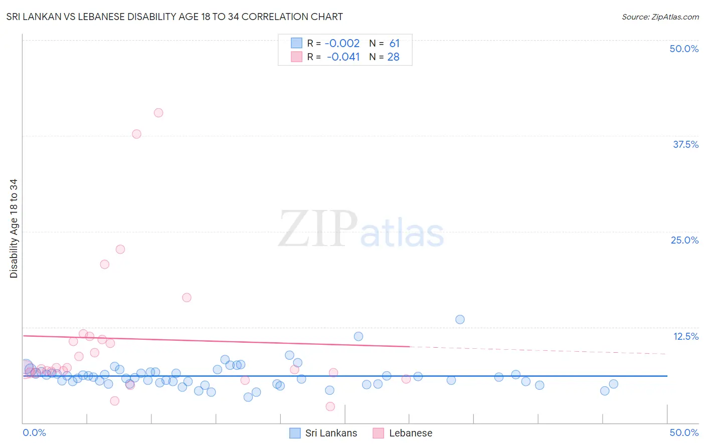 Sri Lankan vs Lebanese Disability Age 18 to 34