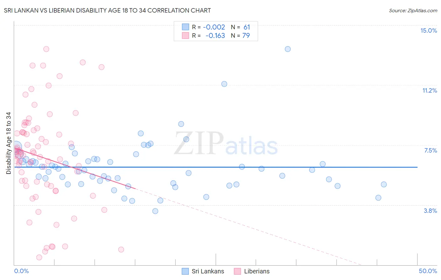 Sri Lankan vs Liberian Disability Age 18 to 34