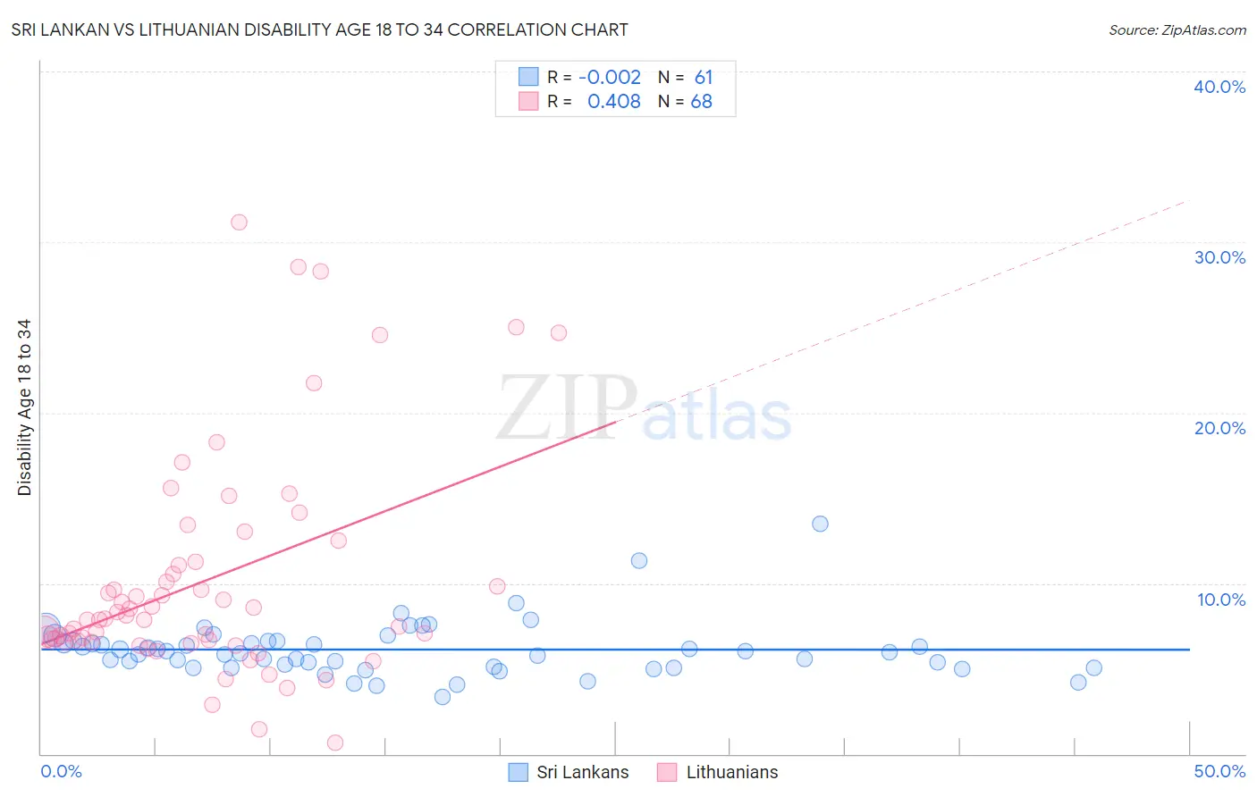 Sri Lankan vs Lithuanian Disability Age 18 to 34