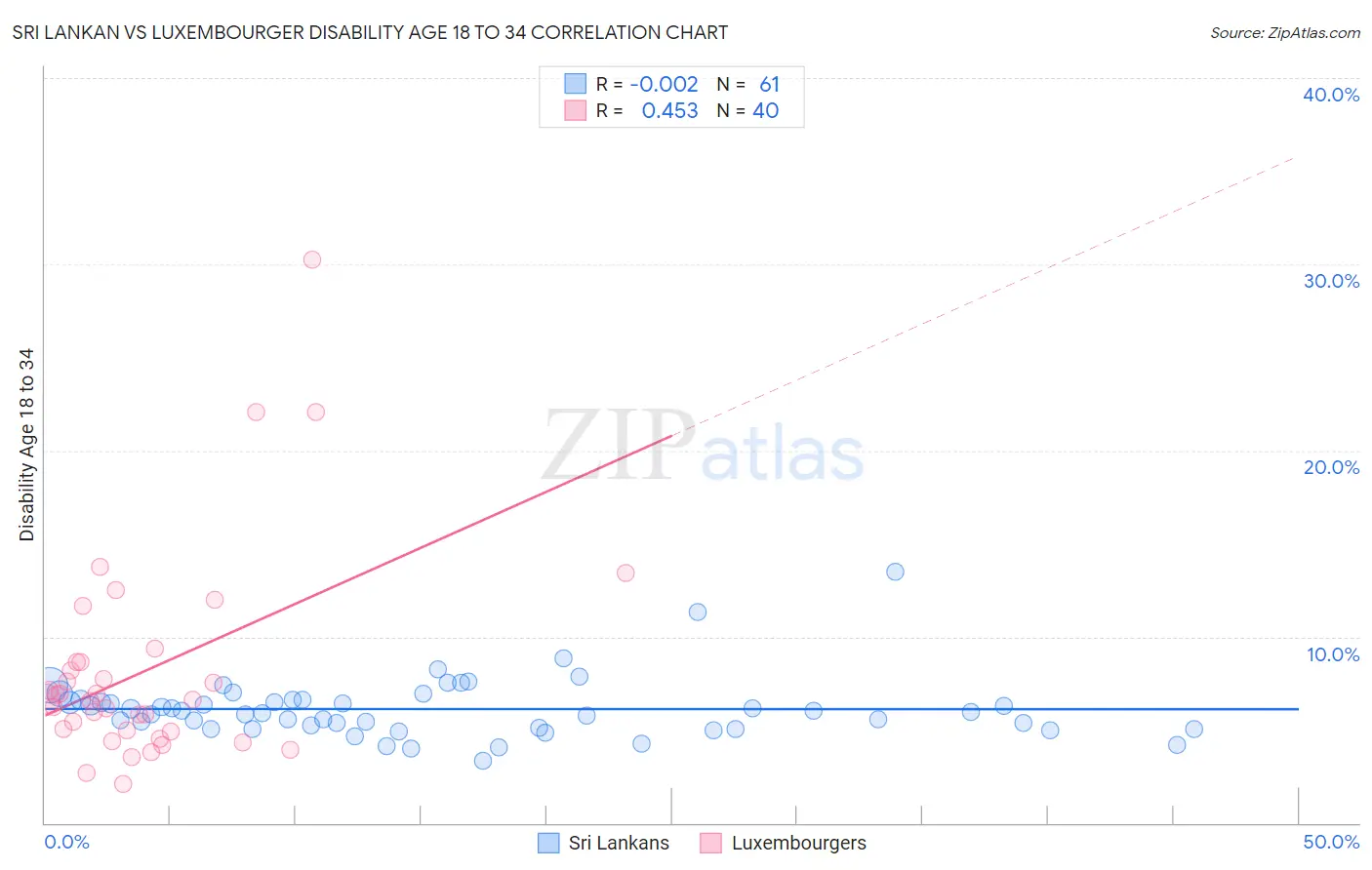 Sri Lankan vs Luxembourger Disability Age 18 to 34