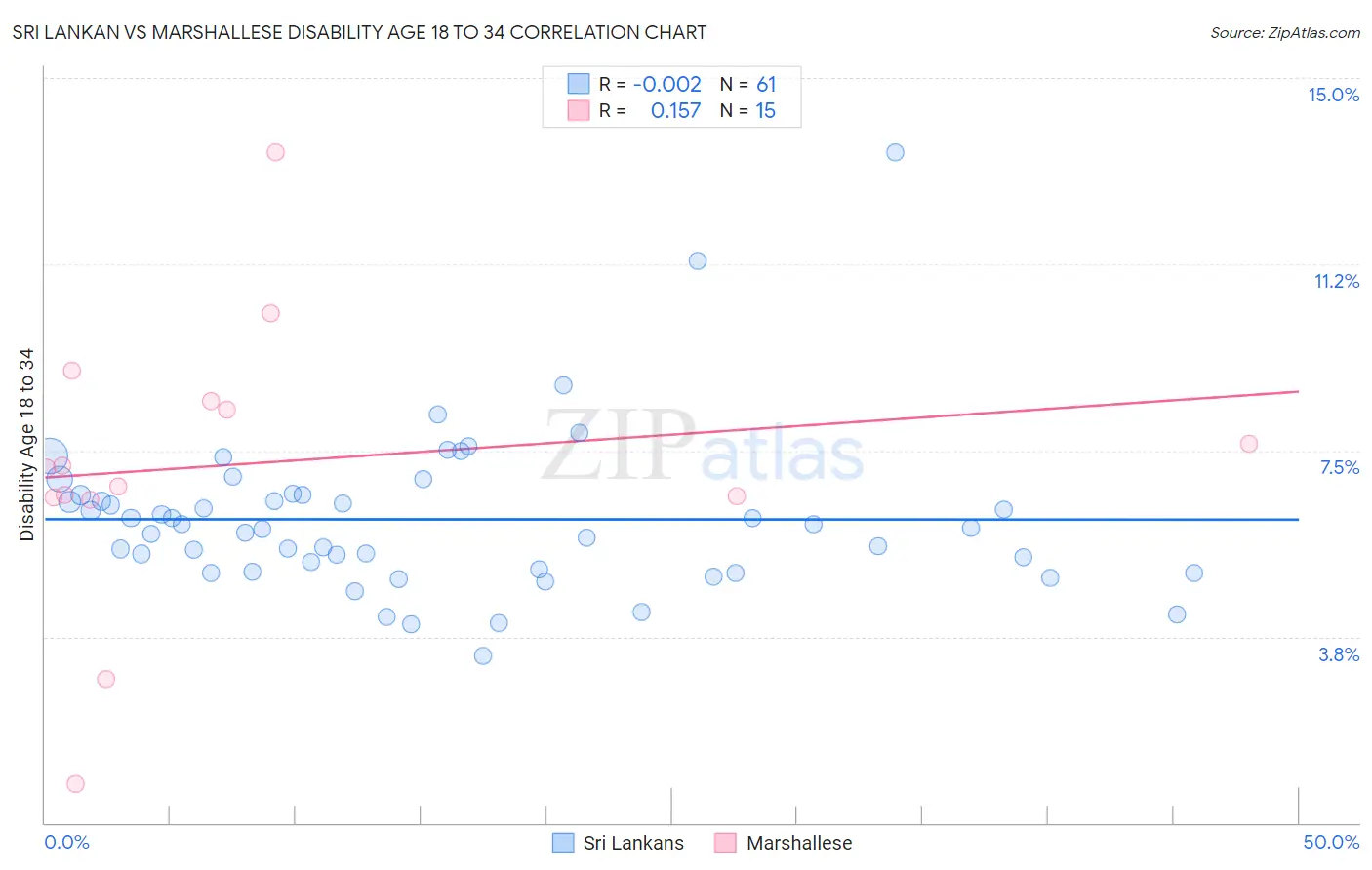 Sri Lankan vs Marshallese Disability Age 18 to 34