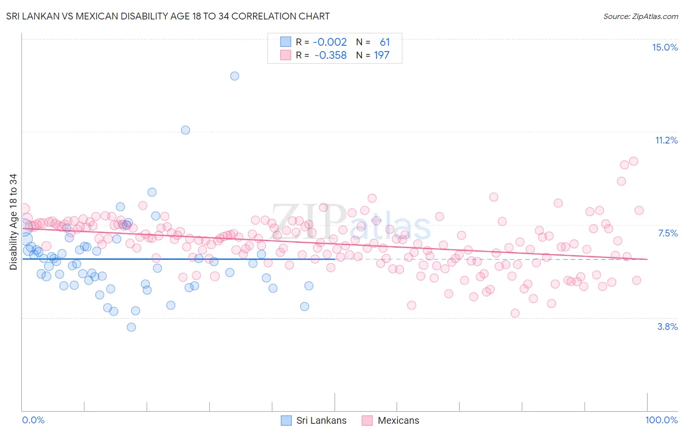 Sri Lankan vs Mexican Disability Age 18 to 34