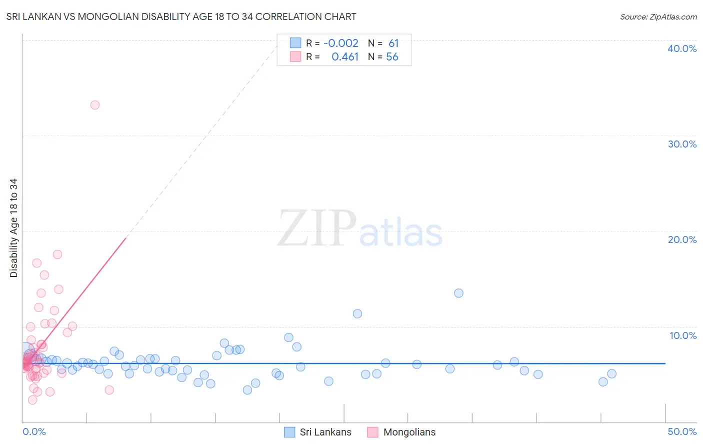 Sri Lankan vs Mongolian Disability Age 18 to 34