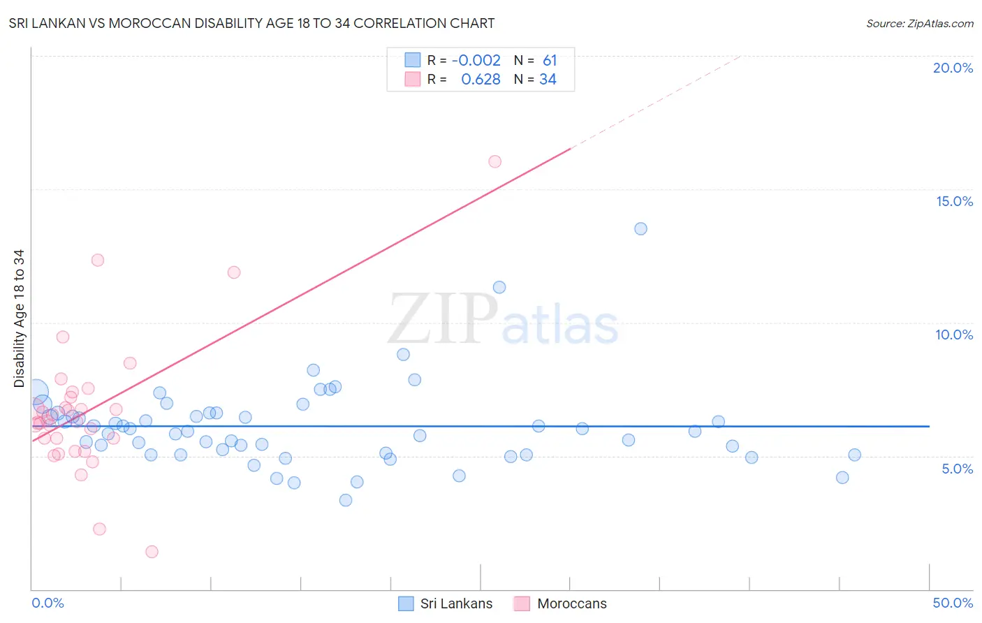 Sri Lankan vs Moroccan Disability Age 18 to 34