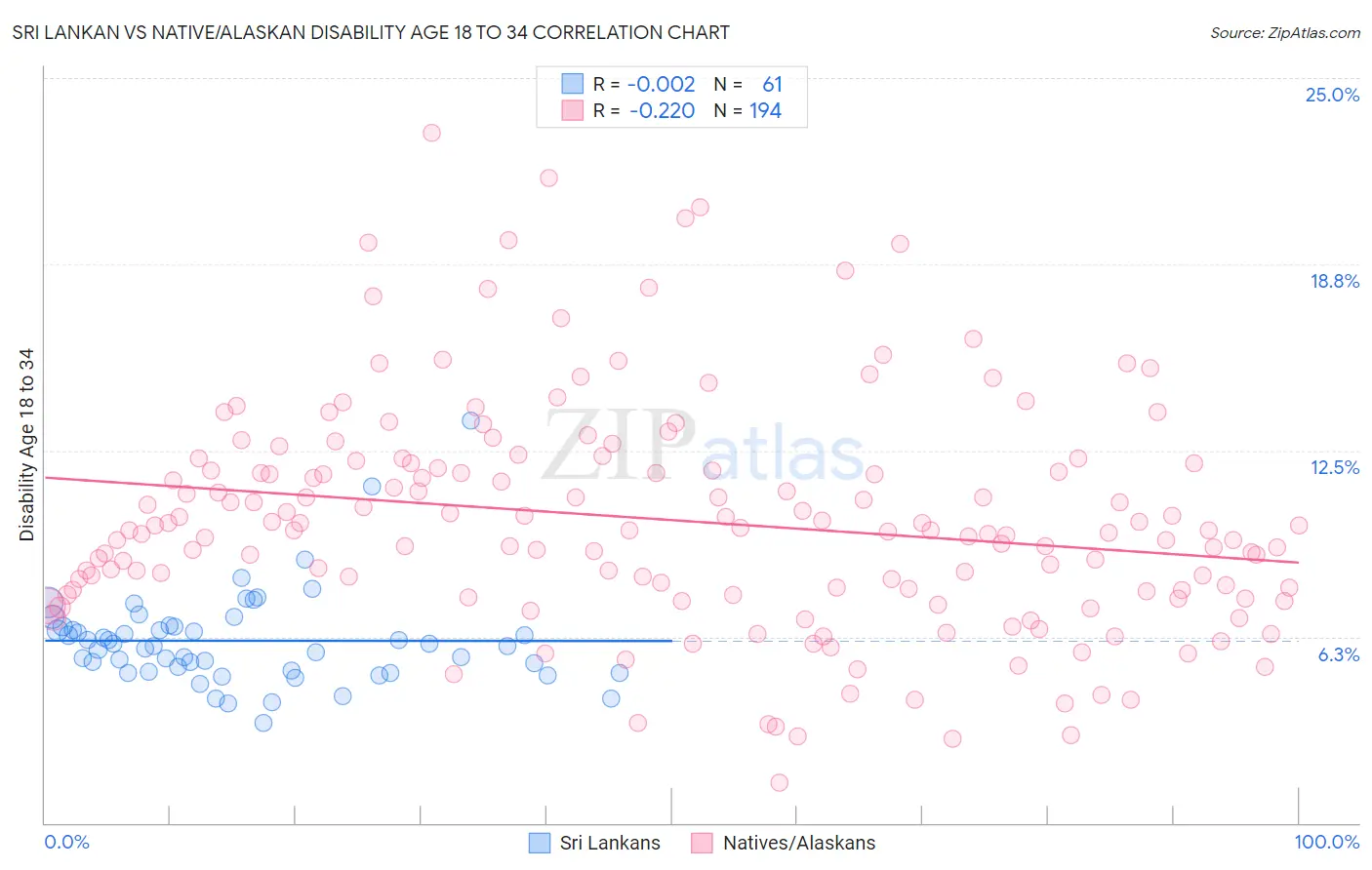 Sri Lankan vs Native/Alaskan Disability Age 18 to 34