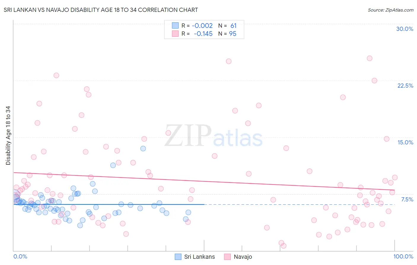 Sri Lankan vs Navajo Disability Age 18 to 34