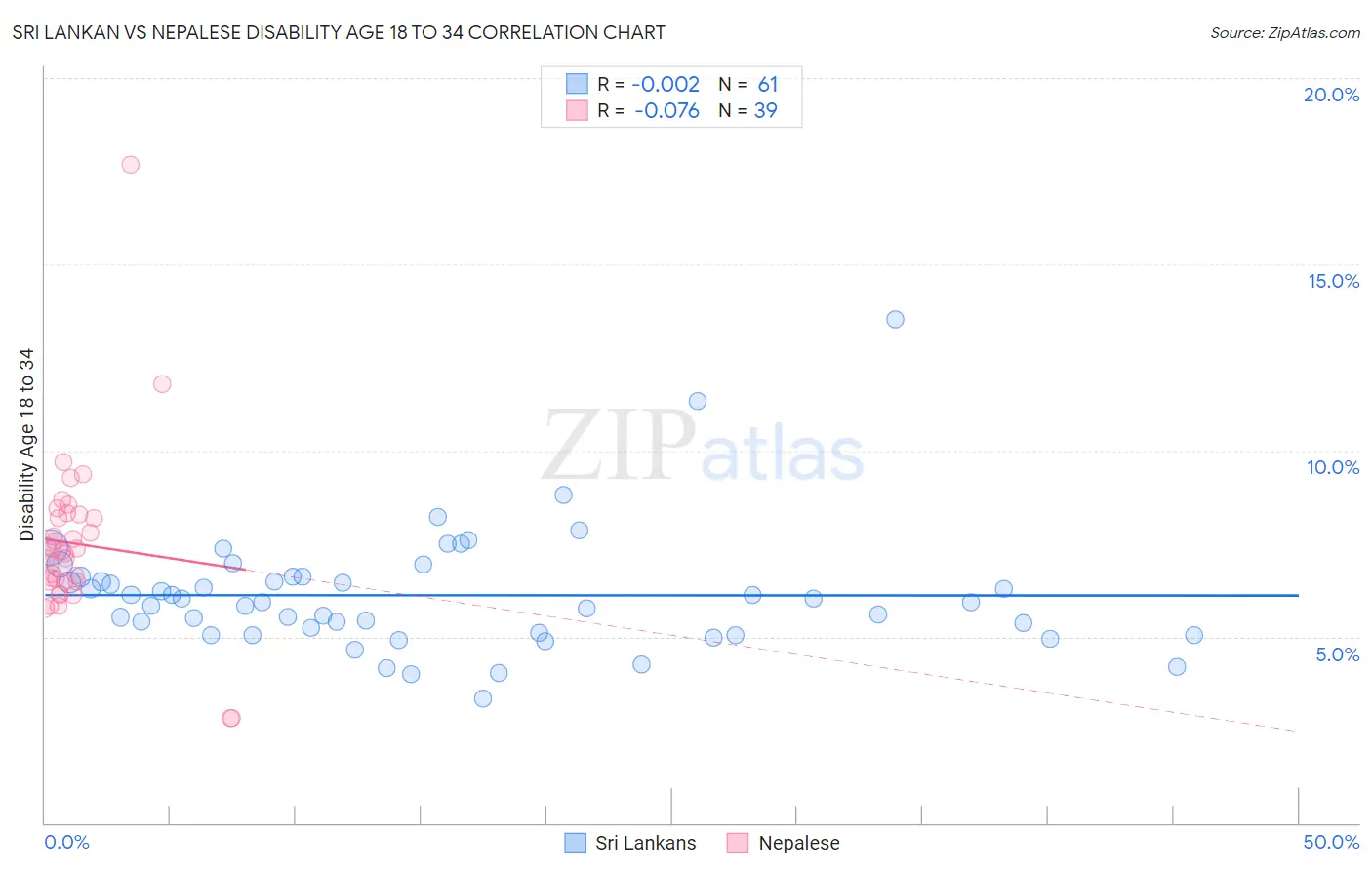 Sri Lankan vs Nepalese Disability Age 18 to 34