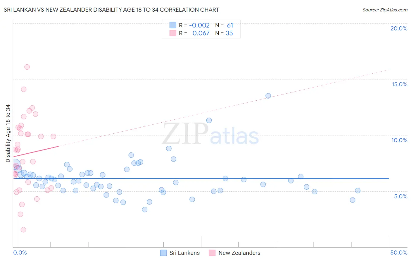 Sri Lankan vs New Zealander Disability Age 18 to 34