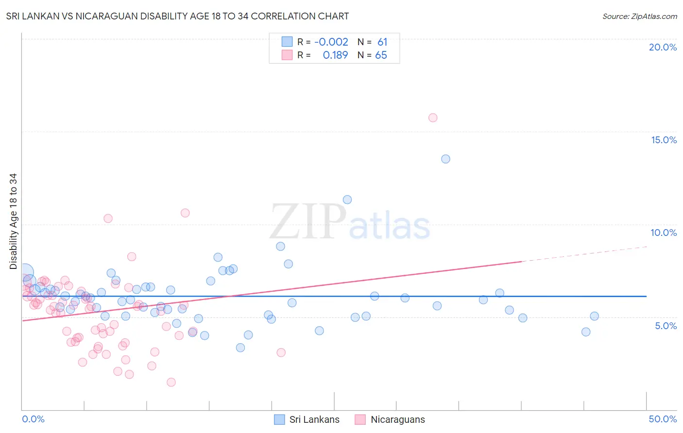 Sri Lankan vs Nicaraguan Disability Age 18 to 34