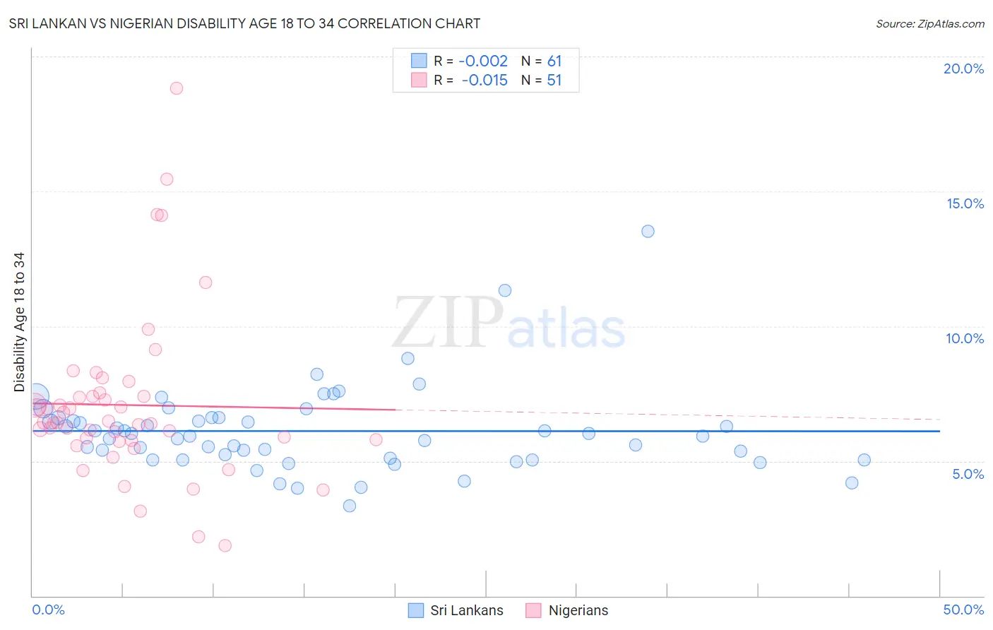 Sri Lankan vs Nigerian Disability Age 18 to 34