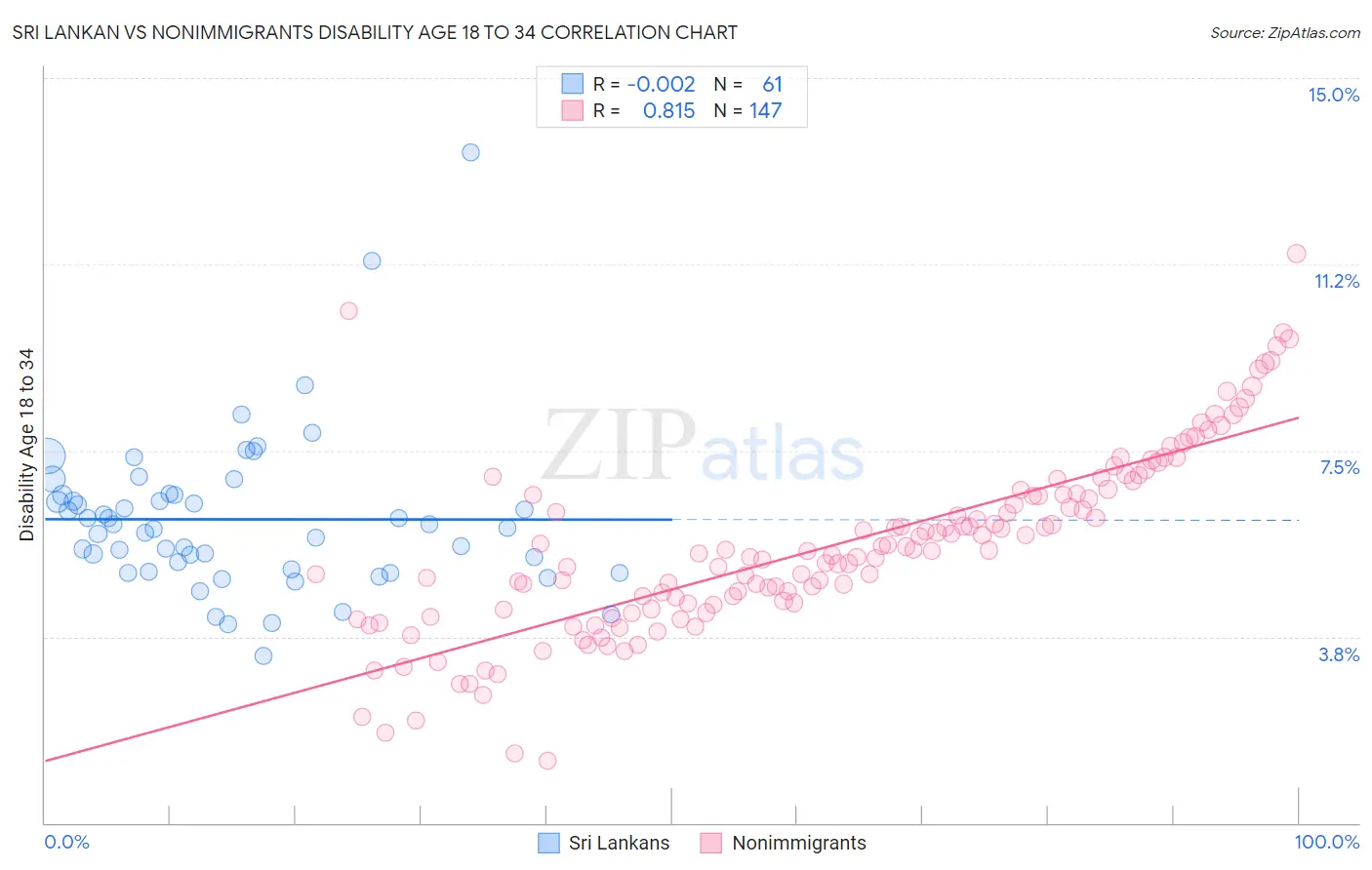 Sri Lankan vs Nonimmigrants Disability Age 18 to 34