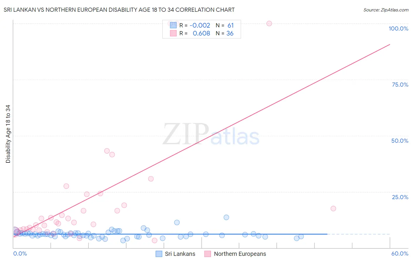 Sri Lankan vs Northern European Disability Age 18 to 34