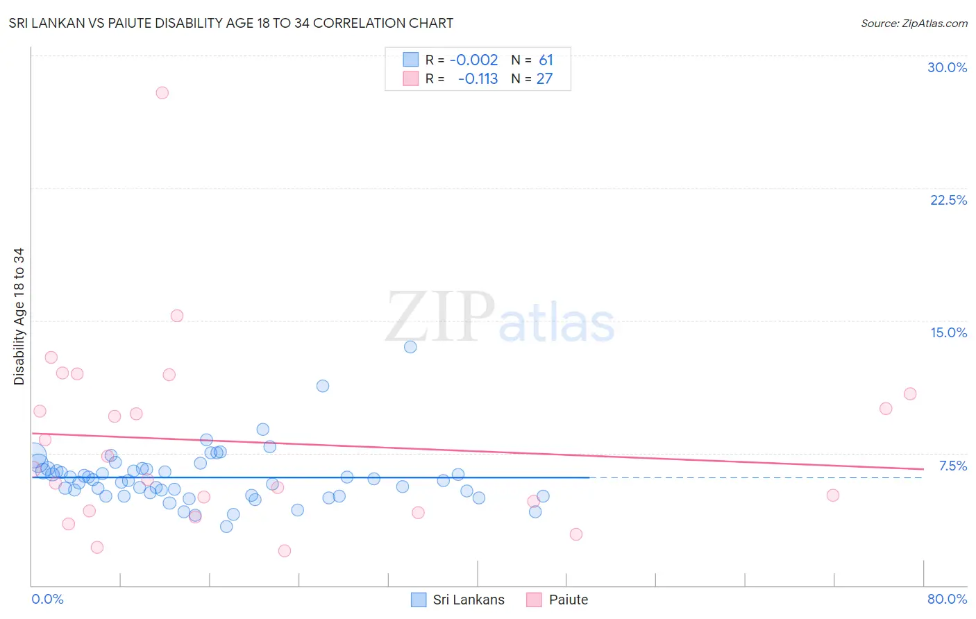 Sri Lankan vs Paiute Disability Age 18 to 34