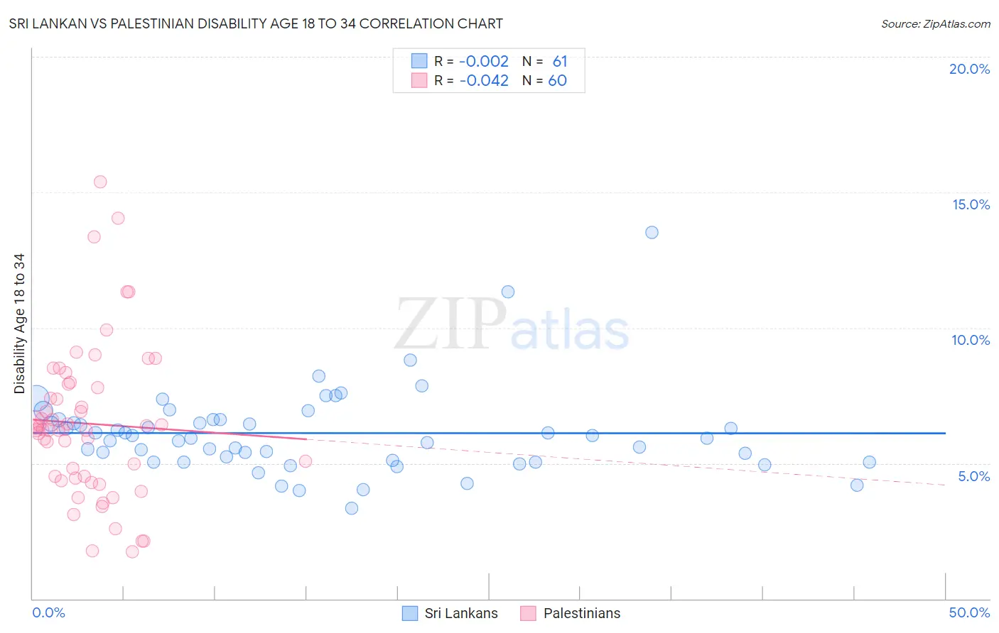 Sri Lankan vs Palestinian Disability Age 18 to 34