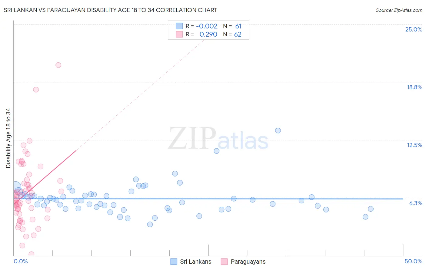 Sri Lankan vs Paraguayan Disability Age 18 to 34