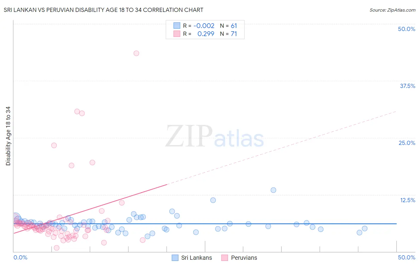 Sri Lankan vs Peruvian Disability Age 18 to 34