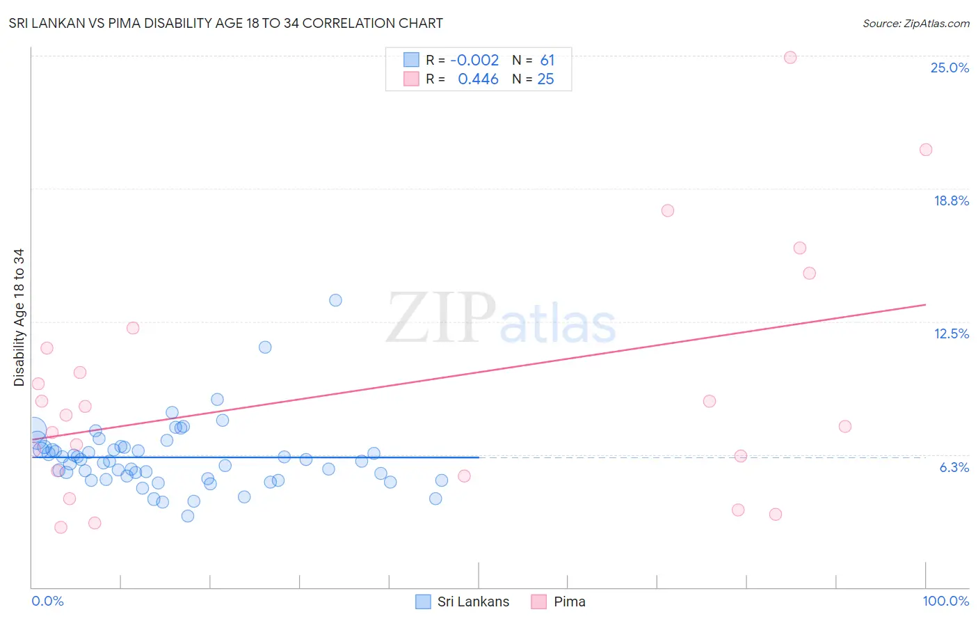 Sri Lankan vs Pima Disability Age 18 to 34