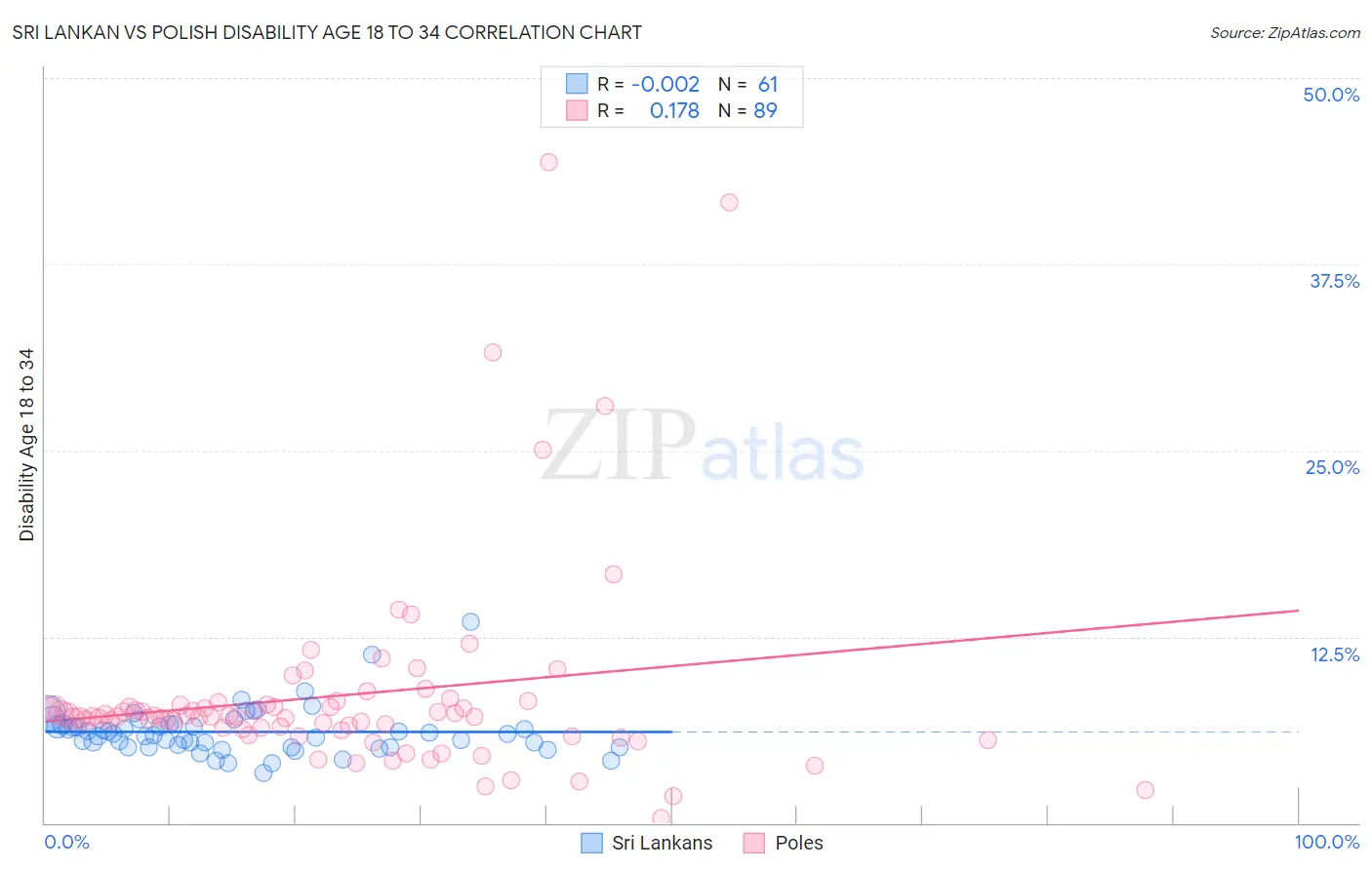 Sri Lankan vs Polish Disability Age 18 to 34