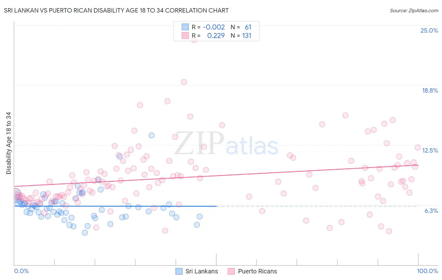 Sri Lankan vs Puerto Rican Disability Age 18 to 34