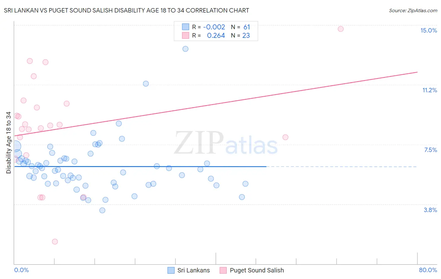 Sri Lankan vs Puget Sound Salish Disability Age 18 to 34