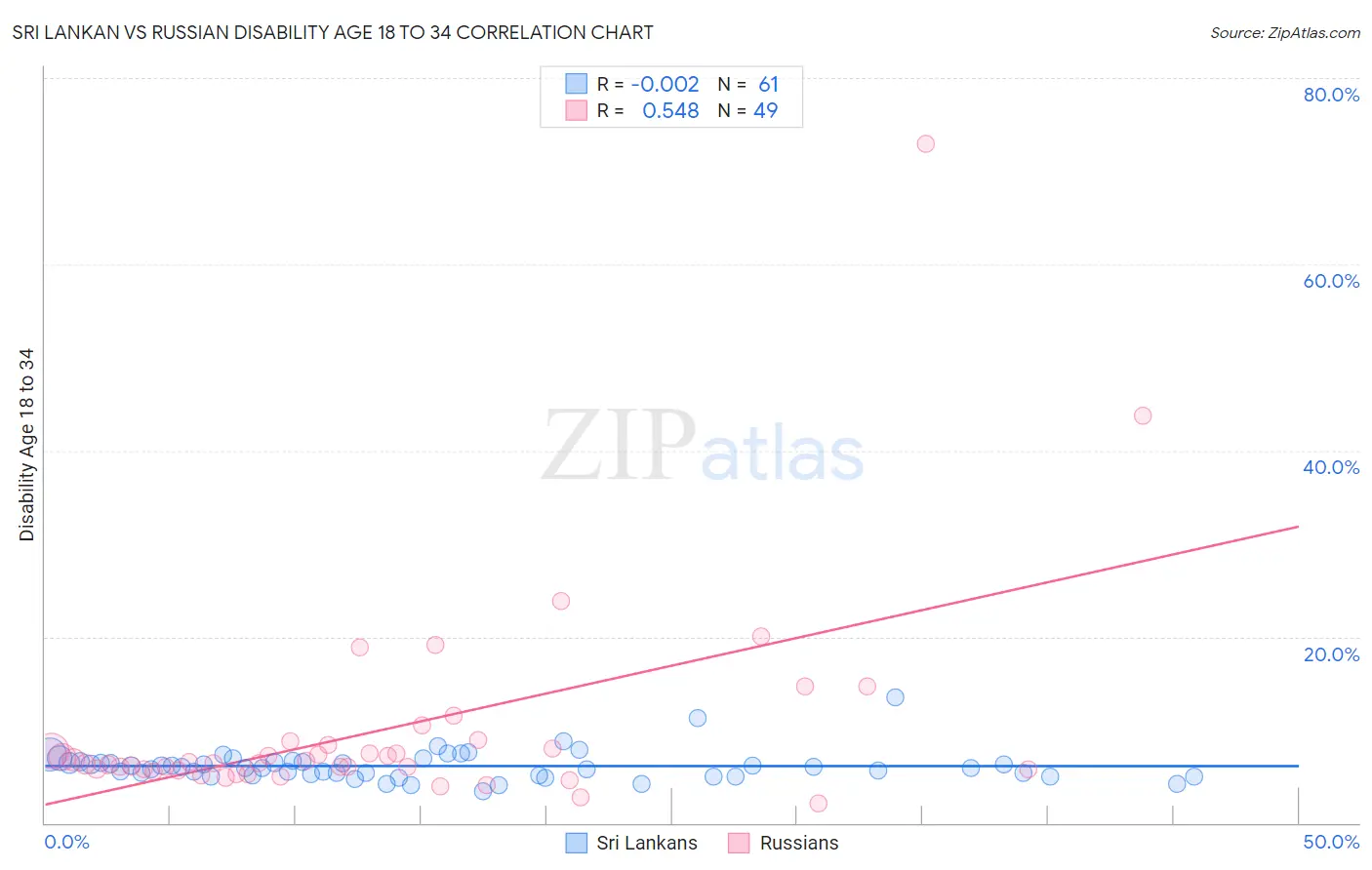 Sri Lankan vs Russian Disability Age 18 to 34