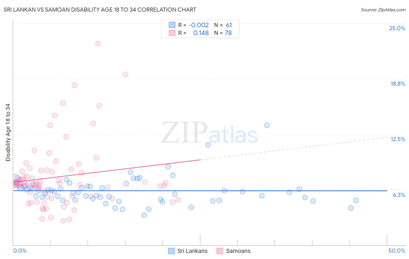 Sri Lankan vs Samoan Disability Age 18 to 34
