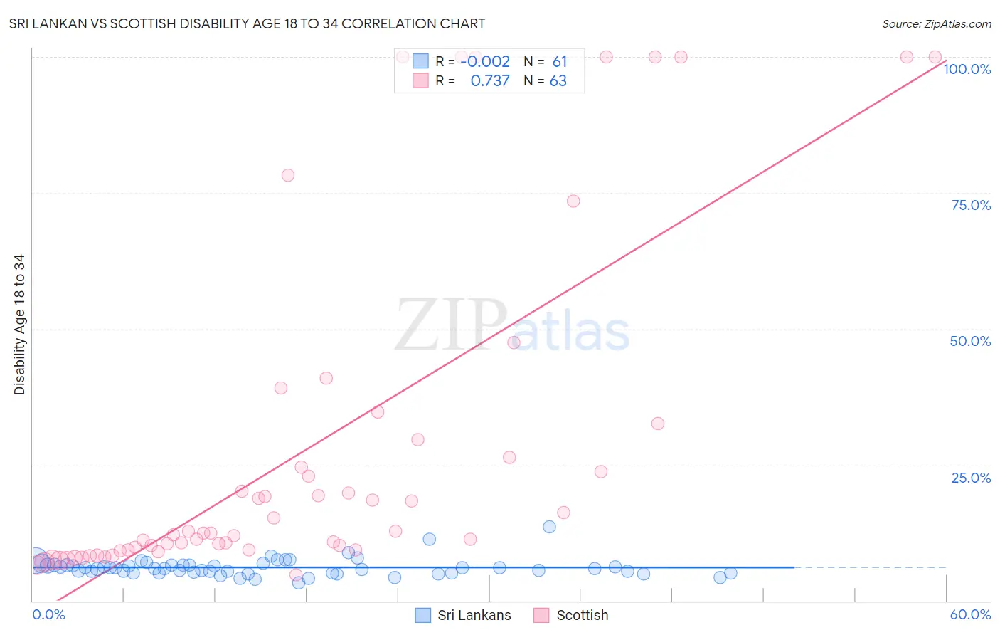 Sri Lankan vs Scottish Disability Age 18 to 34