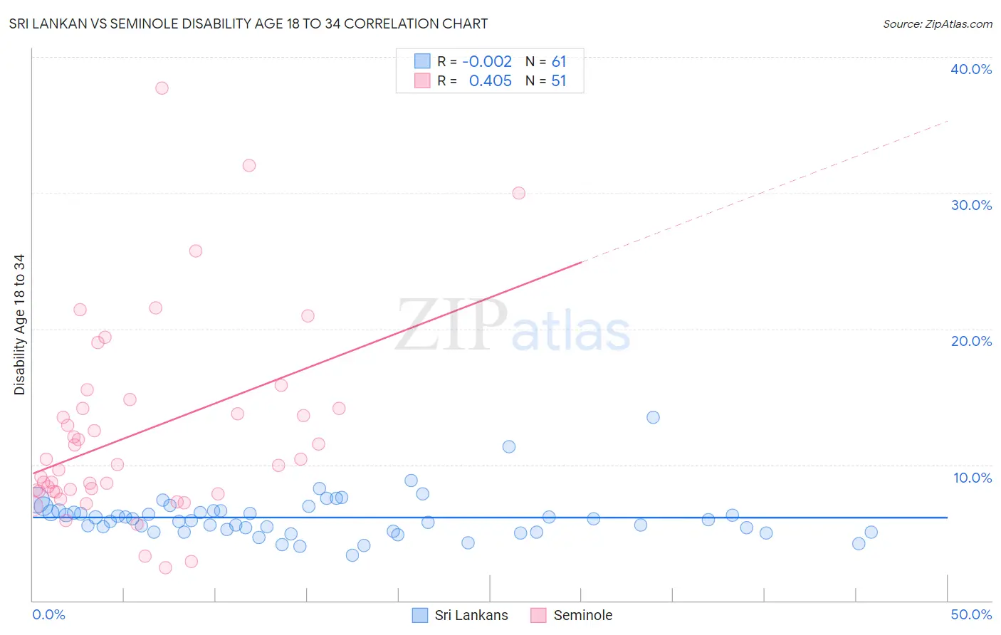 Sri Lankan vs Seminole Disability Age 18 to 34