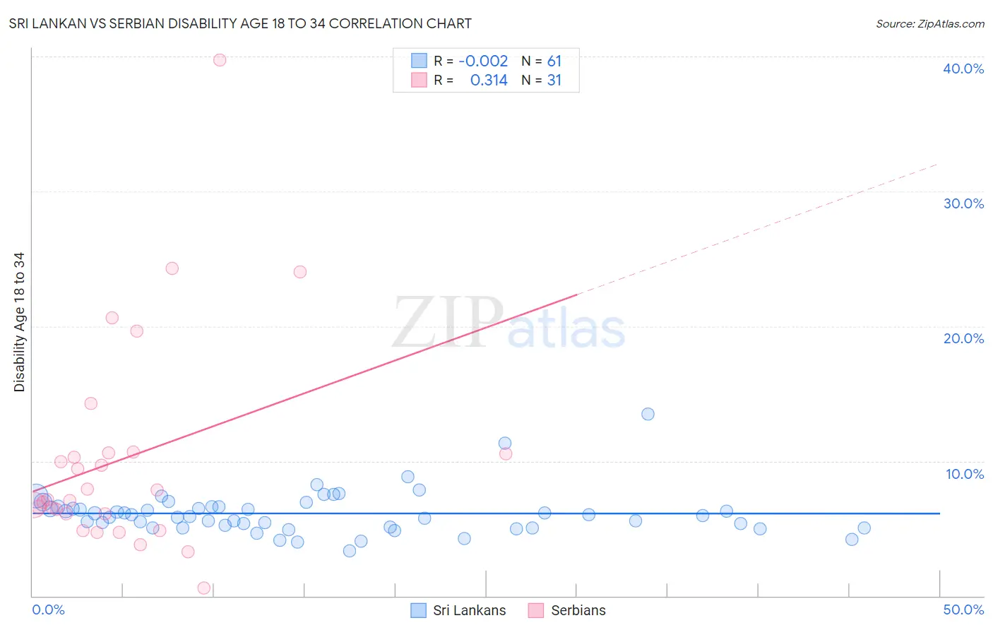 Sri Lankan vs Serbian Disability Age 18 to 34