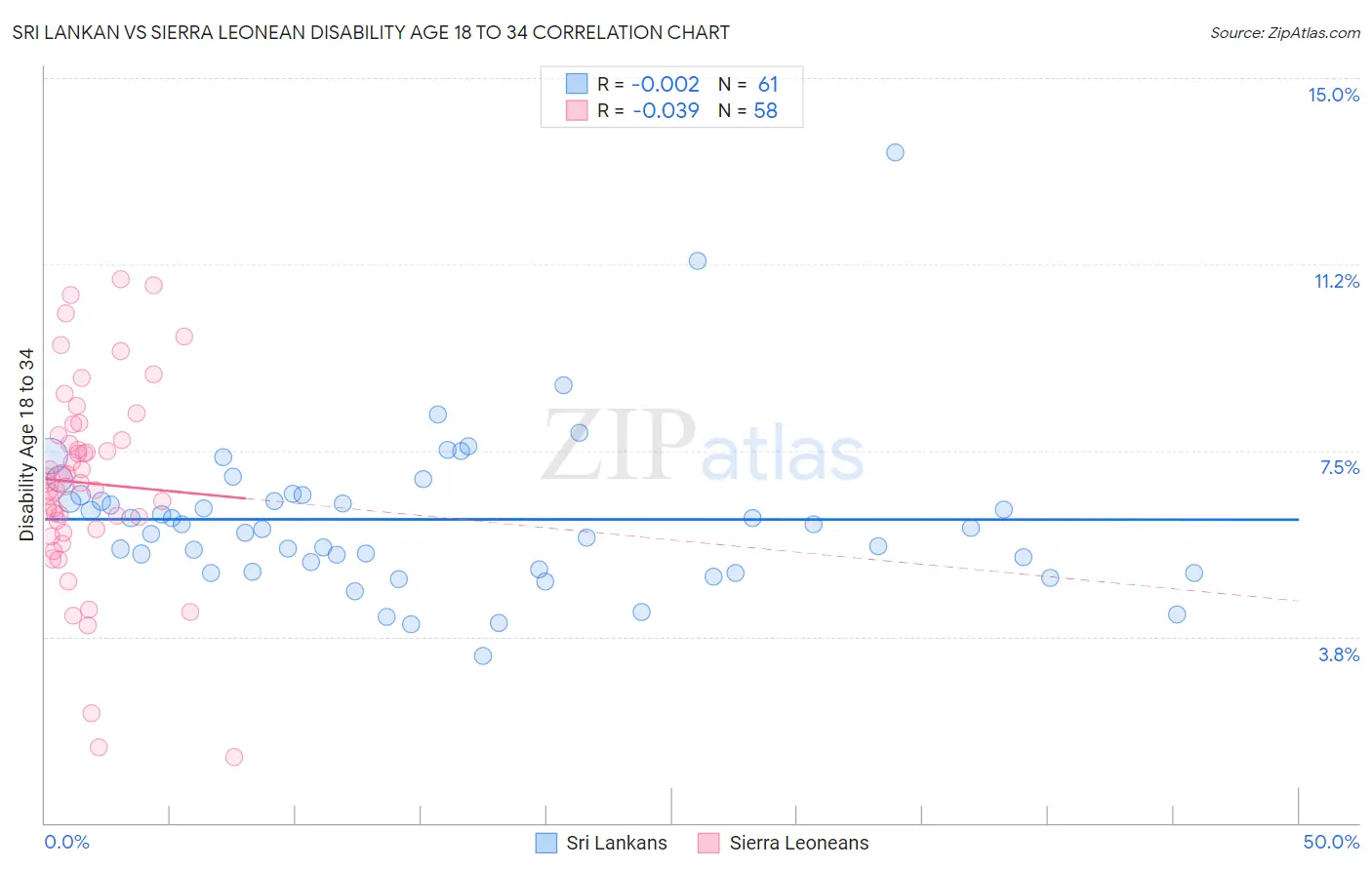 Sri Lankan vs Sierra Leonean Disability Age 18 to 34