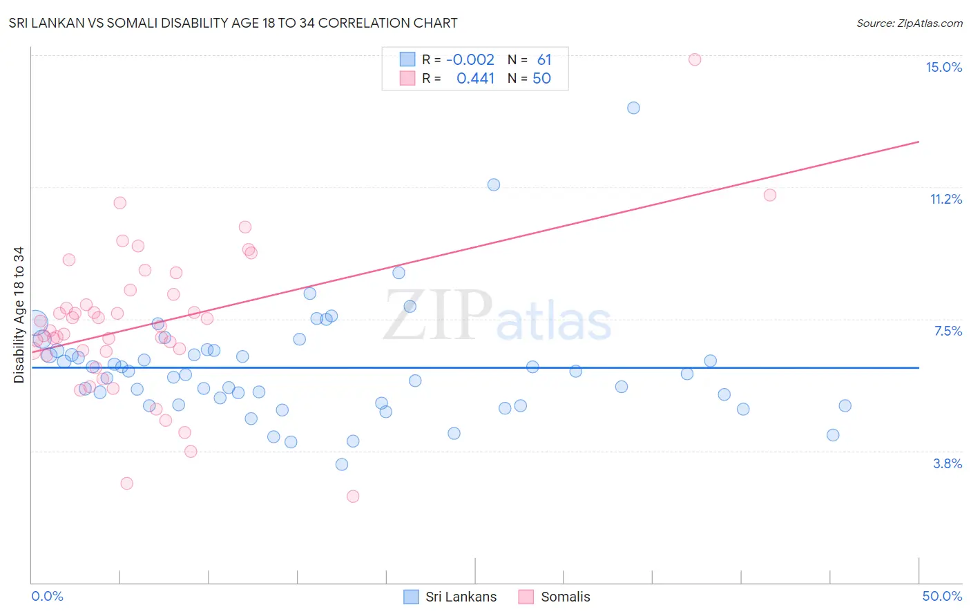 Sri Lankan vs Somali Disability Age 18 to 34