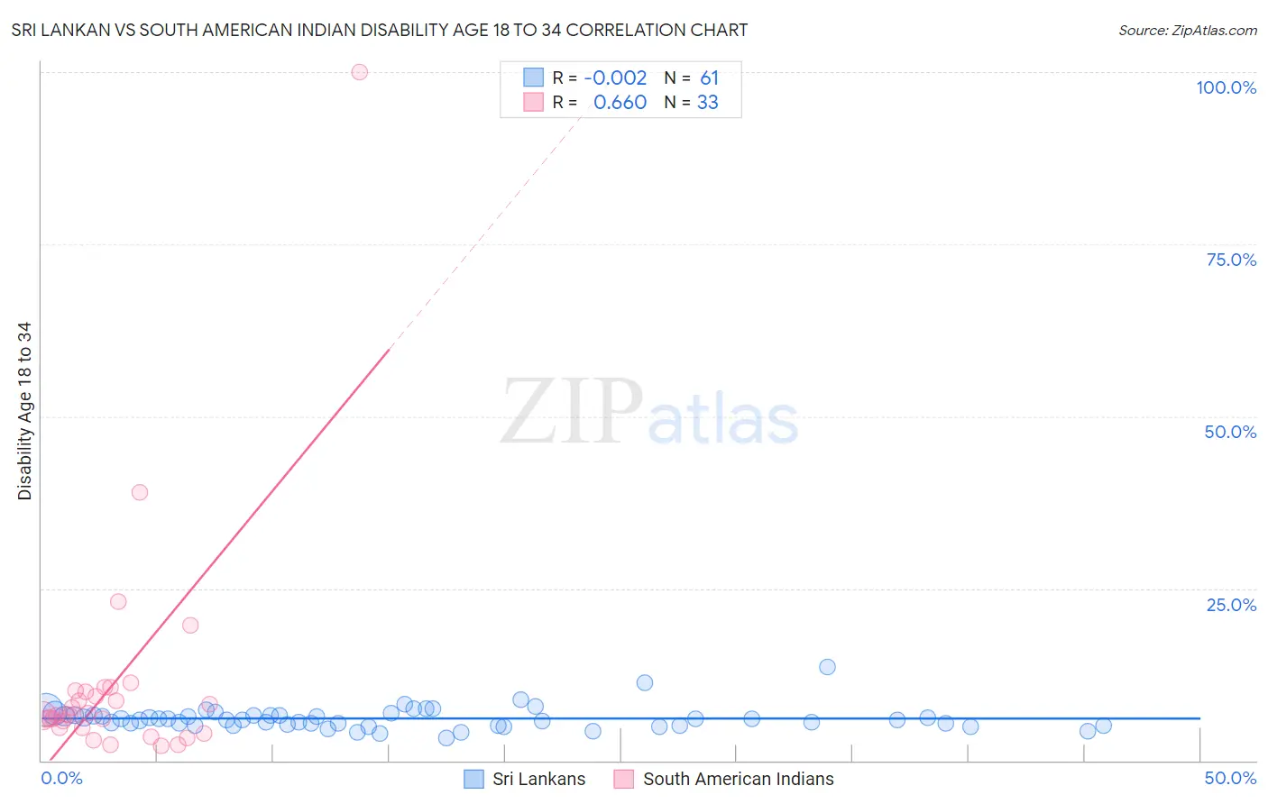 Sri Lankan vs South American Indian Disability Age 18 to 34