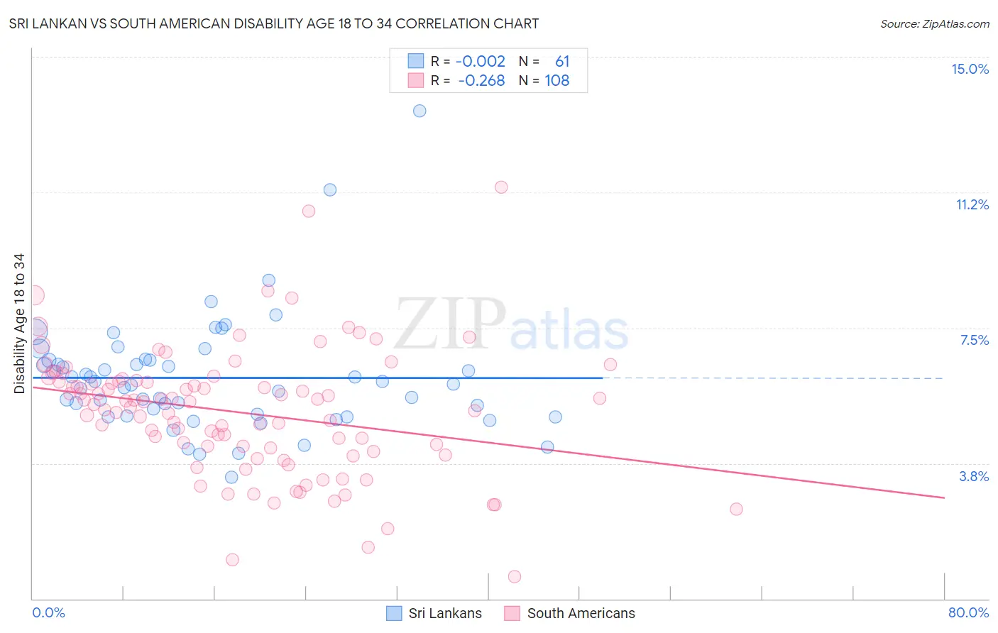 Sri Lankan vs South American Disability Age 18 to 34