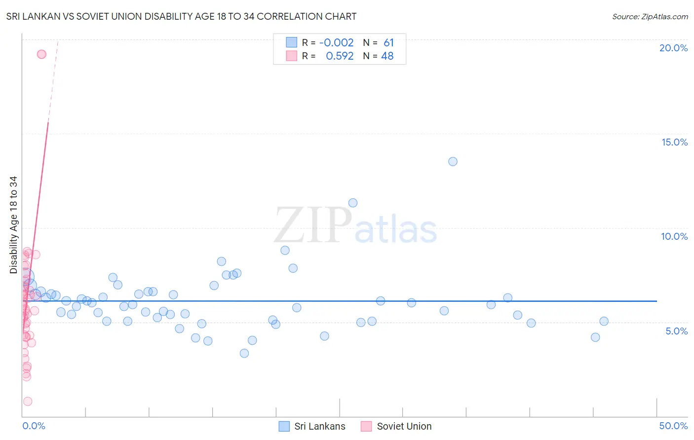 Sri Lankan vs Soviet Union Disability Age 18 to 34