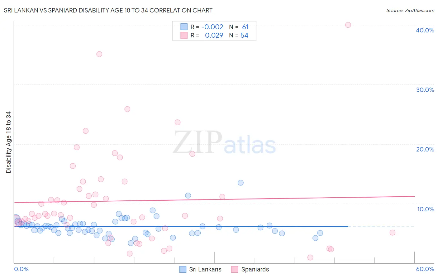 Sri Lankan vs Spaniard Disability Age 18 to 34